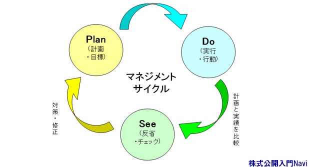マネジメントサイクル.plan.do.see